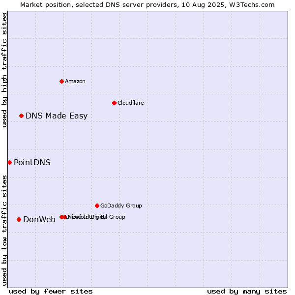 Market position of DNS Made Easy vs. DonWeb vs. PointDNS
