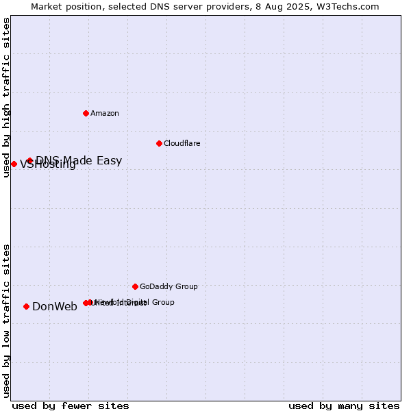Market position of DNS Made Easy vs. DonWeb vs. VSHosting