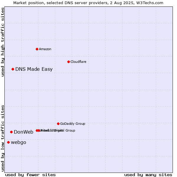 Market position of DNS Made Easy vs. DonWeb vs. webgo