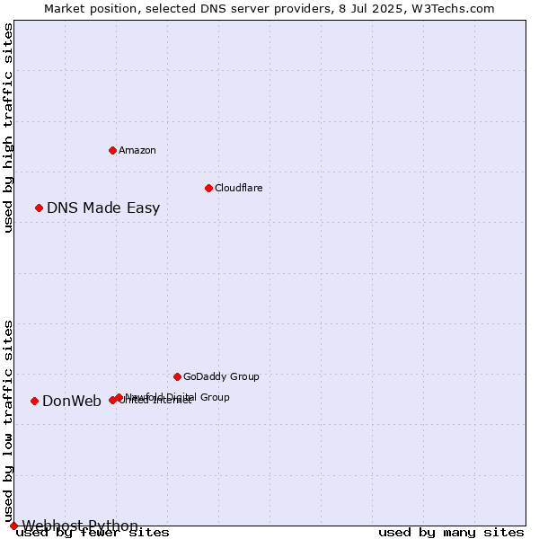 Market position of DNS Made Easy vs. DonWeb vs. Webhost Python