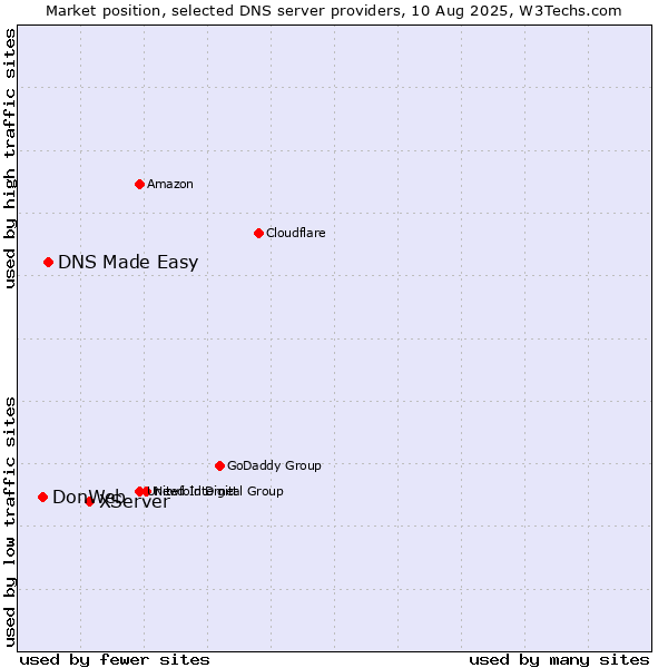 Market position of XServer vs. DNS Made Easy vs. DonWeb