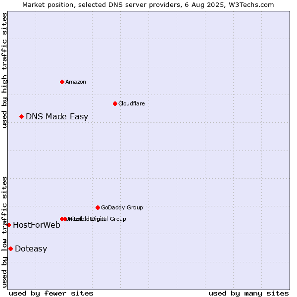 Market position of DNS Made Easy vs. Doteasy vs. HostForWeb