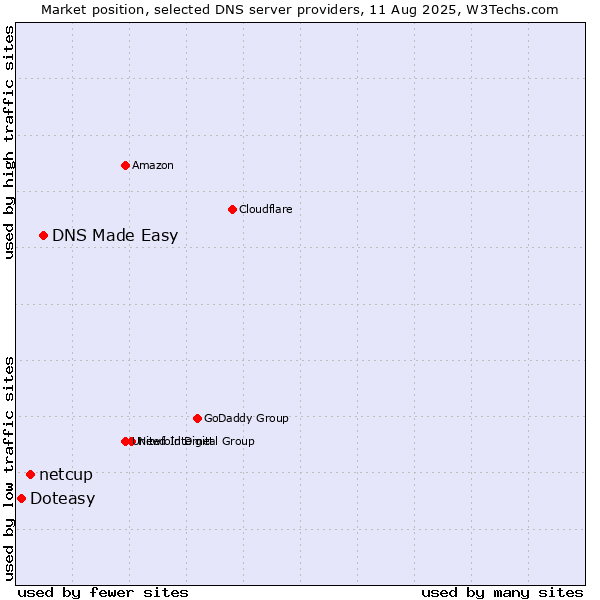 Market position of DNS Made Easy vs. netcup vs. Doteasy