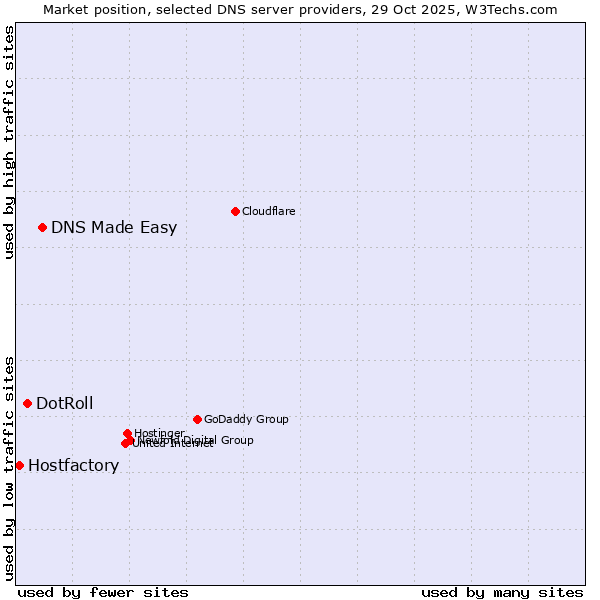 Market position of DNS Made Easy vs. DotRoll vs. Hostfactory