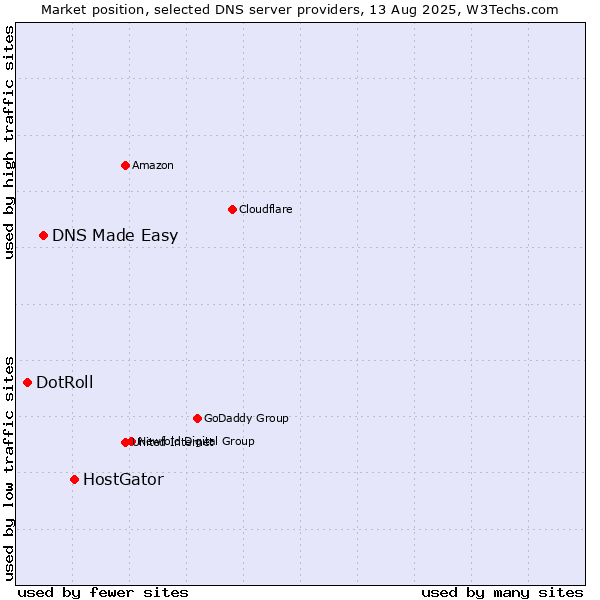 Market position of HostGator vs. DNS Made Easy vs. DotRoll
