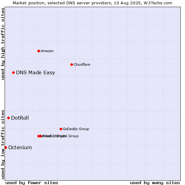 Market position of DNS Made Easy vs. DotRoll vs. Octenium