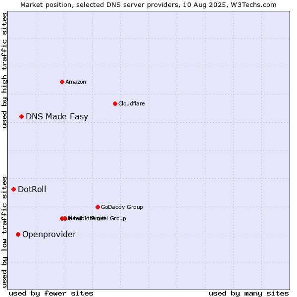 Market position of DNS Made Easy vs. Openprovider vs. DotRoll