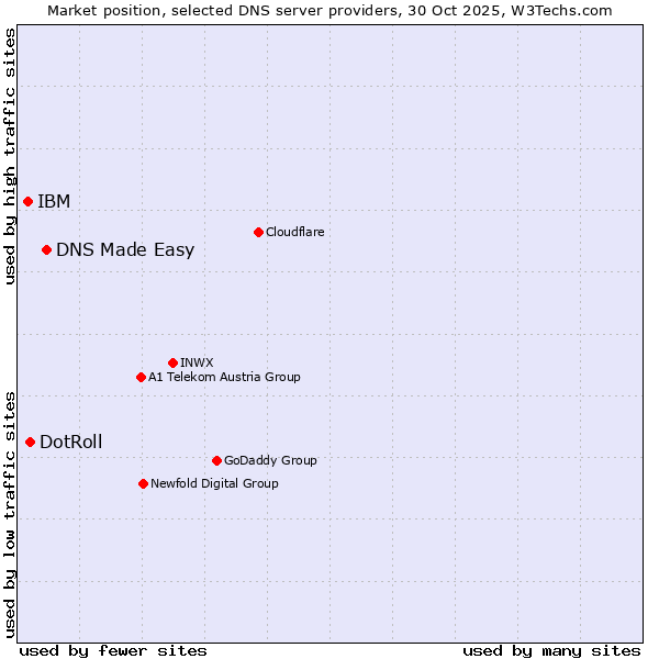 Market position of DNS Made Easy vs. DotRoll vs. IBM