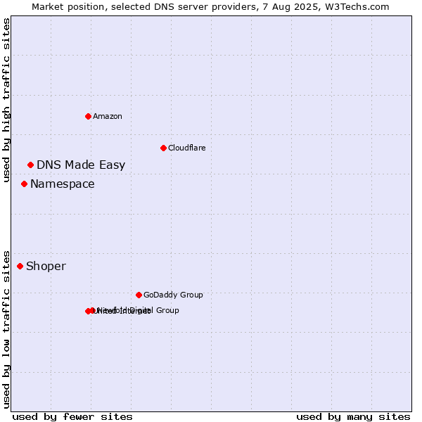 Market position of DNS Made Easy vs. Namespace vs. Shoper
