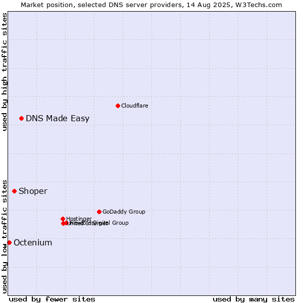 Market position of DNS Made Easy vs. Shoper vs. Octenium