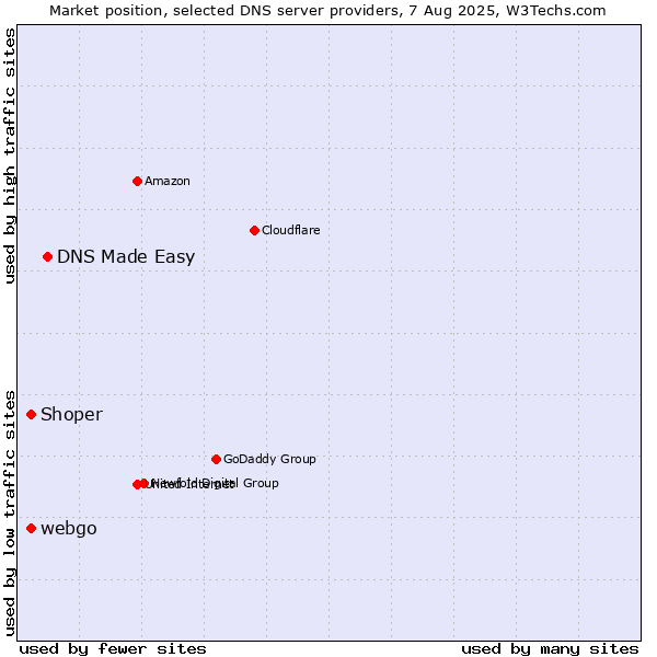 Market position of DNS Made Easy vs. Shoper vs. webgo
