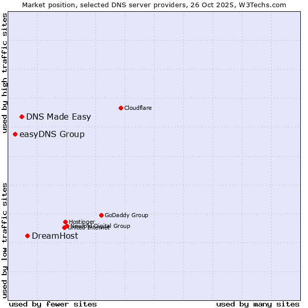 Market position of DreamHost vs. DNS Made Easy vs. easyDNS Group