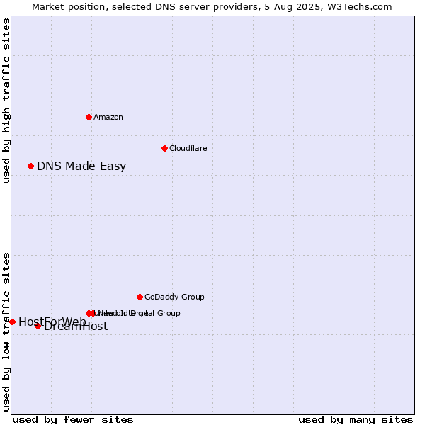 Market position of DreamHost vs. DNS Made Easy vs. HostForWeb