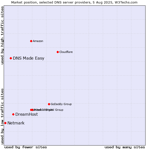 Market position of DreamHost vs. DNS Made Easy vs. Netmark