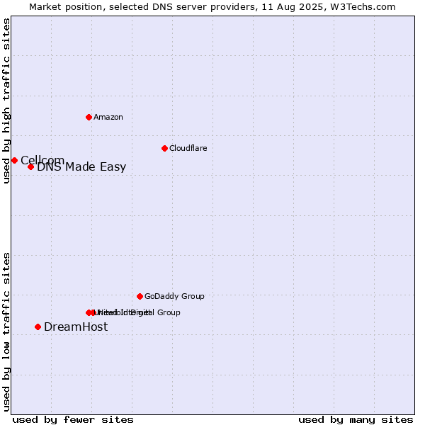 Market position of DreamHost vs. DNS Made Easy vs. Cellcom