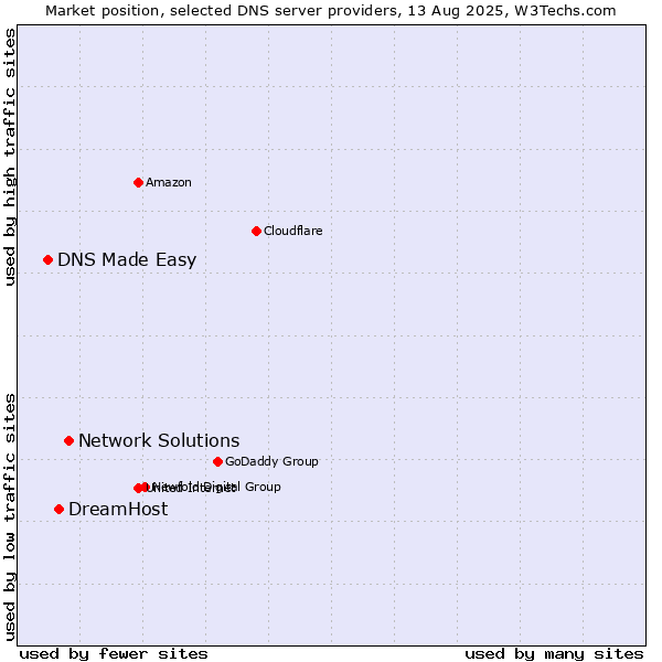 Market position of Network Solutions vs. DreamHost vs. DNS Made Easy