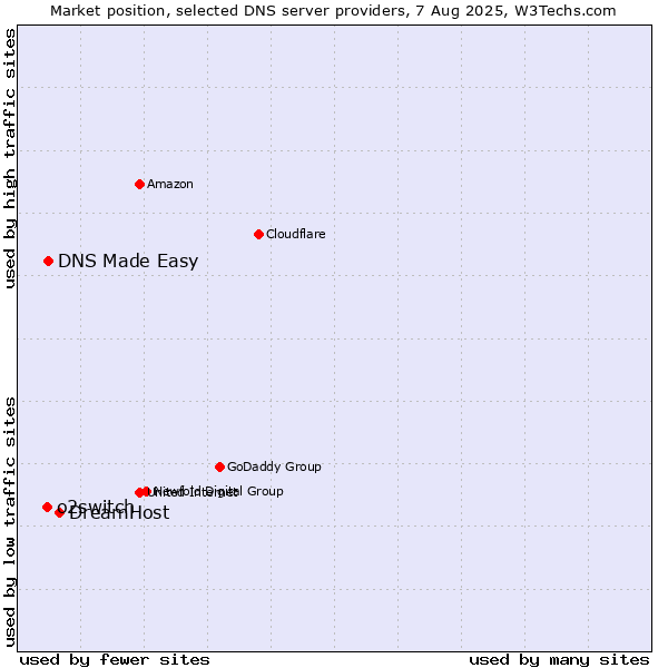 Market position of DreamHost vs. DNS Made Easy vs. o2switch