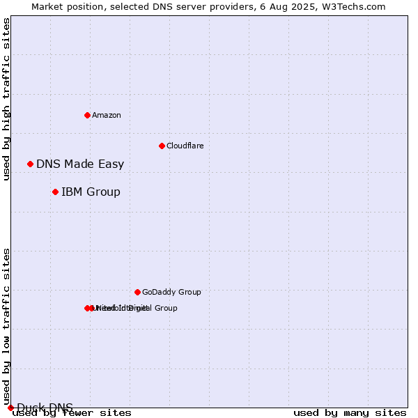 Market position of IBM Group vs. DNS Made Easy vs. Duck DNS