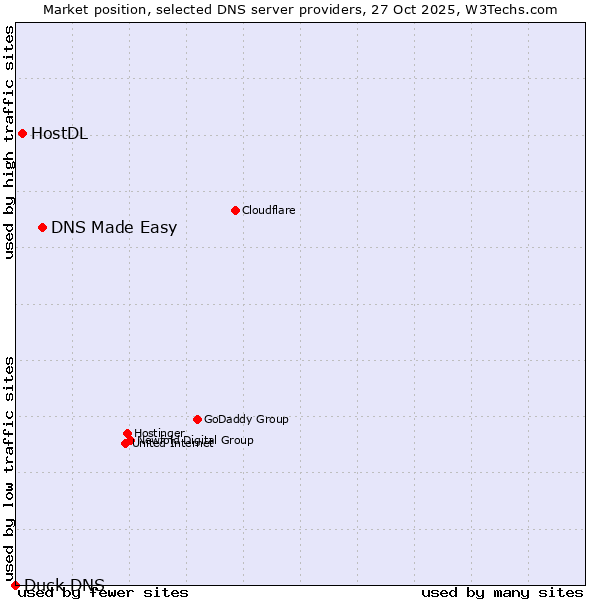 Market position of DNS Made Easy vs. HostDL vs. Duck DNS