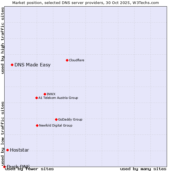 Market position of DNS Made Easy vs. Hoststar vs. Duck DNS