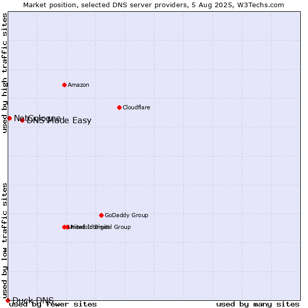 Market position of DNS Made Easy vs. NetCologne vs. Duck DNS