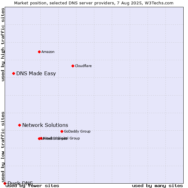 Market position of Network Solutions vs. DNS Made Easy vs. Duck DNS