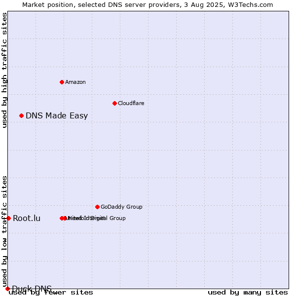 Market position of DNS Made Easy vs. Root.lu vs. Duck DNS