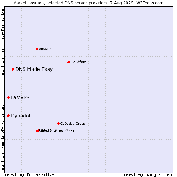 Market position of DNS Made Easy vs. Dynadot vs. FastVPS