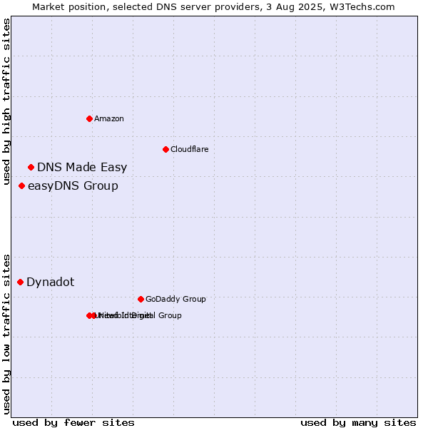Market position of DNS Made Easy vs. easyDNS Group vs. Dynadot