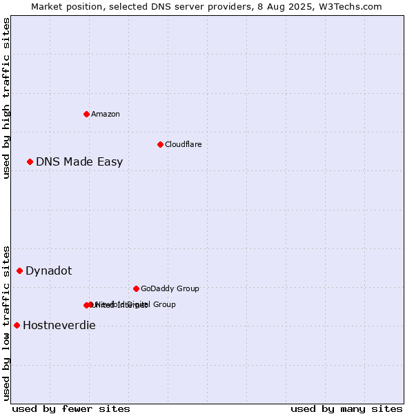 Market position of DNS Made Easy vs. Dynadot vs. Hostneverdie