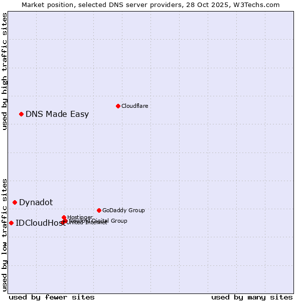 Market position of DNS Made Easy vs. Dynadot vs. IDCloudHost