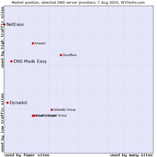 Market position of DNS Made Easy vs. Dynadot vs. NetEase
