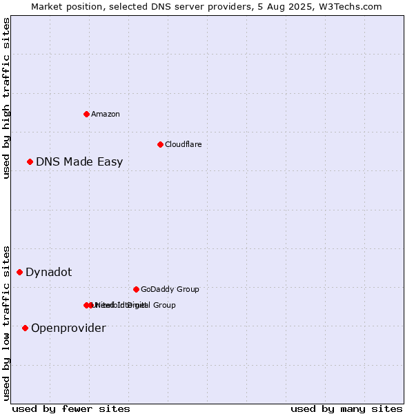 Market position of DNS Made Easy vs. Openprovider vs. Dynadot