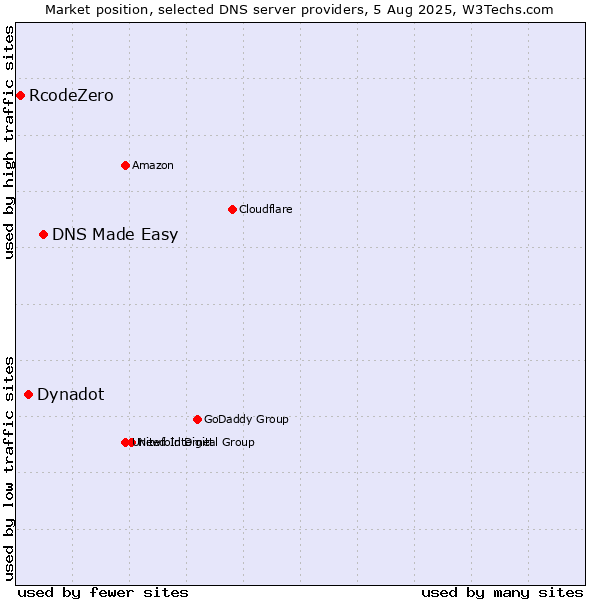 Market position of DNS Made Easy vs. Dynadot vs. RcodeZero