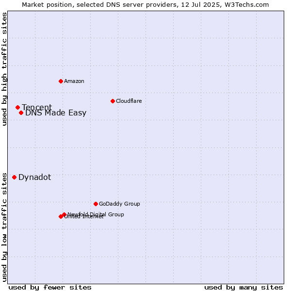 Market position of DNS Made Easy vs. Tencent vs. Dynadot