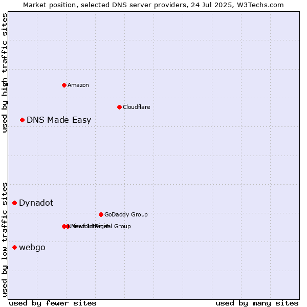 Market position of DNS Made Easy vs. Dynadot vs. webgo