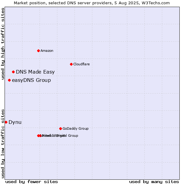 Market position of DNS Made Easy vs. easyDNS Group vs. Dynu