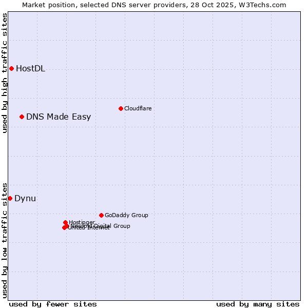 Market position of DNS Made Easy vs. HostDL vs. Dynu