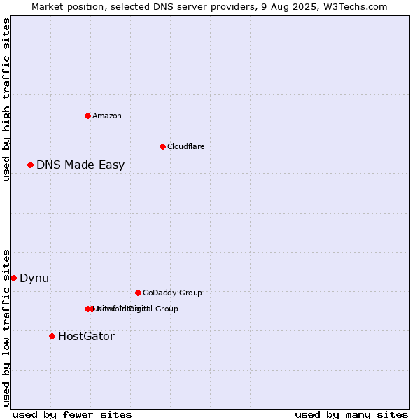 Market position of HostGator vs. DNS Made Easy vs. Dynu
