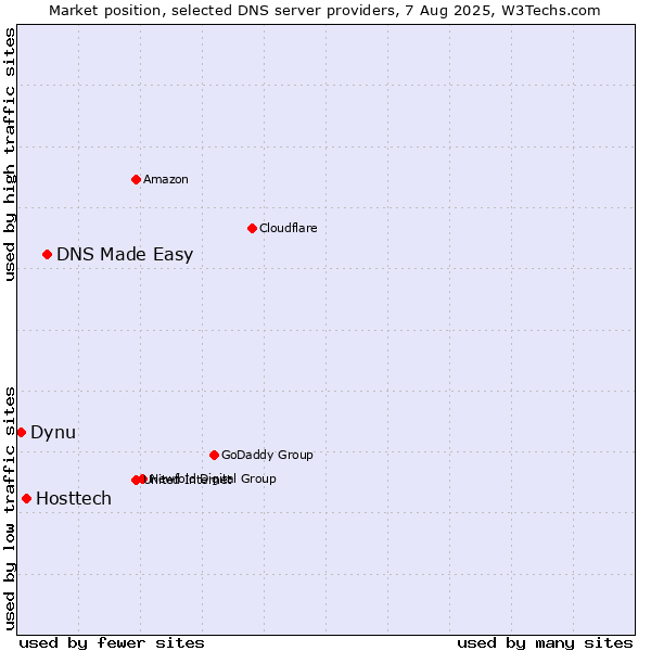 Market position of DNS Made Easy vs. Hosttech vs. Dynu