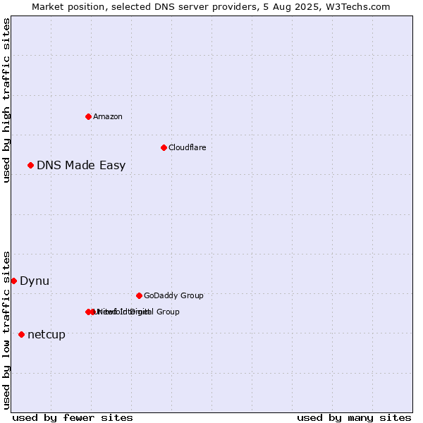 Market position of DNS Made Easy vs. netcup vs. Dynu