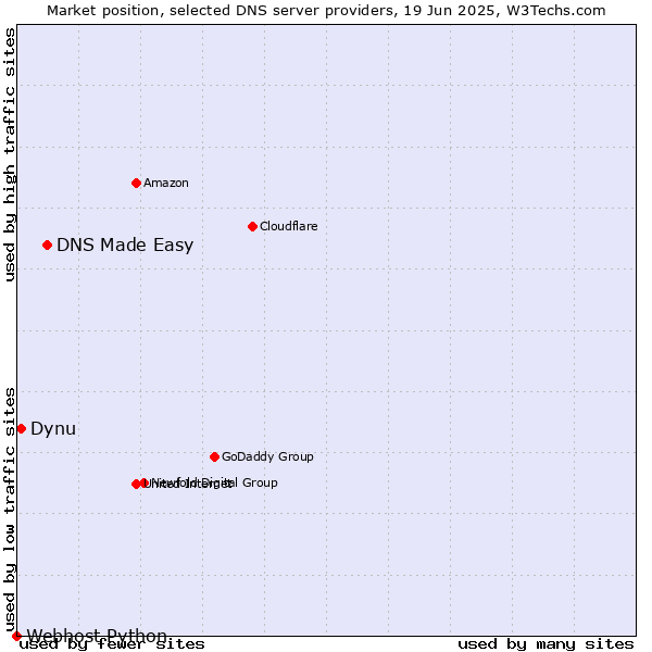 Market position of DNS Made Easy vs. Dynu vs. Webhost Python