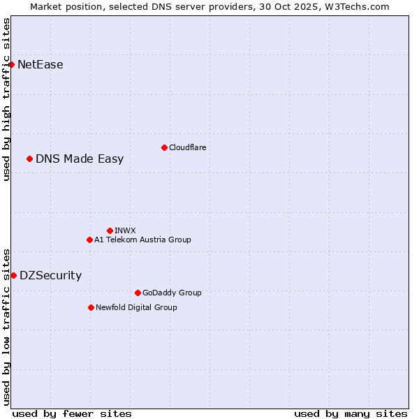 Market position of DNS Made Easy vs. DZSecurity vs. NetEase
