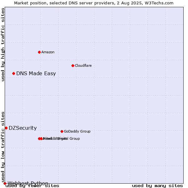 Market position of DNS Made Easy vs. DZSecurity vs. Webhost Python