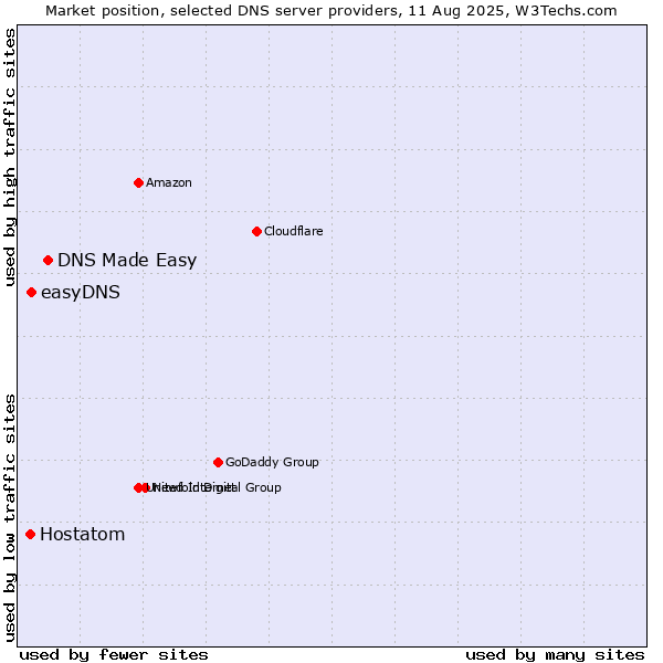 Market position of DNS Made Easy vs. easyDNS vs. Hostatom