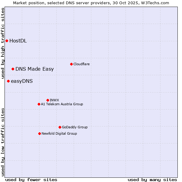 Market position of DNS Made Easy vs. easyDNS vs. HostDL