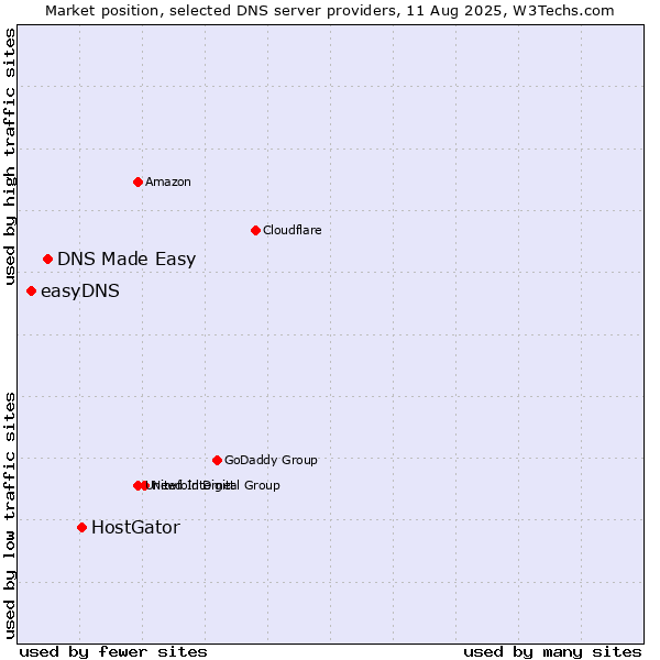 Market position of HostGator vs. DNS Made Easy vs. easyDNS