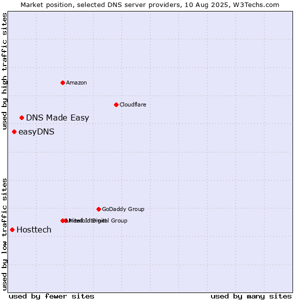 Market position of DNS Made Easy vs. easyDNS vs. Hosttech