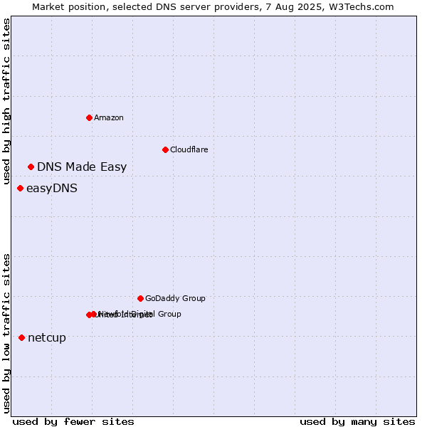 Market position of DNS Made Easy vs. netcup vs. easyDNS