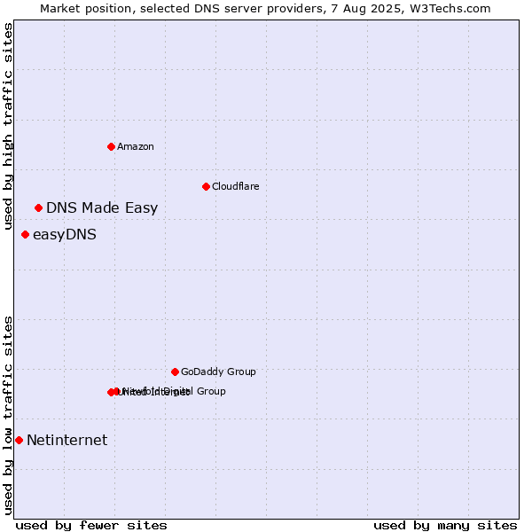 Market position of DNS Made Easy vs. easyDNS vs. Netinternet